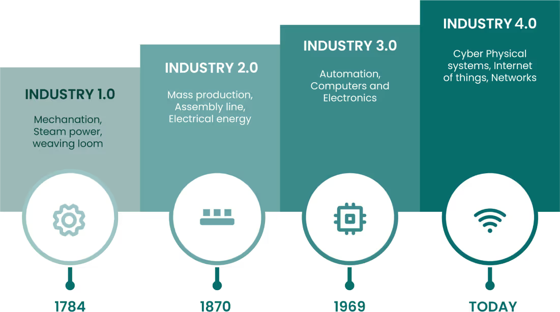Automated Manufacturing Infrastructure